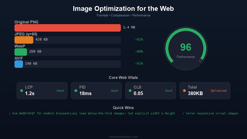 Ottimizzazione Immagini Web: Formati, Compressione e Performance